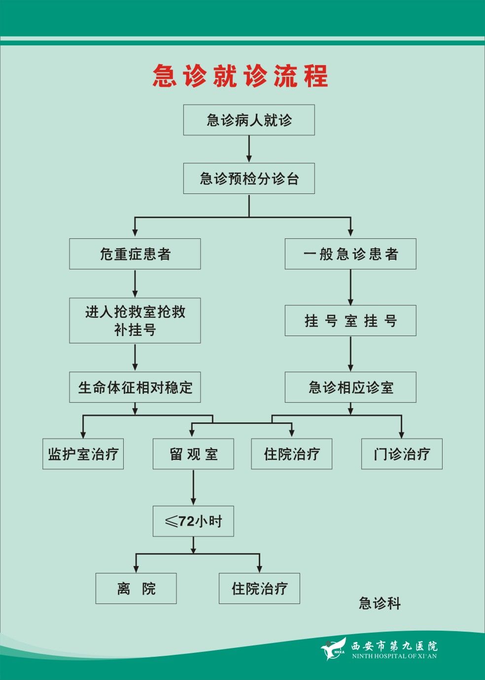 急诊就诊流程图