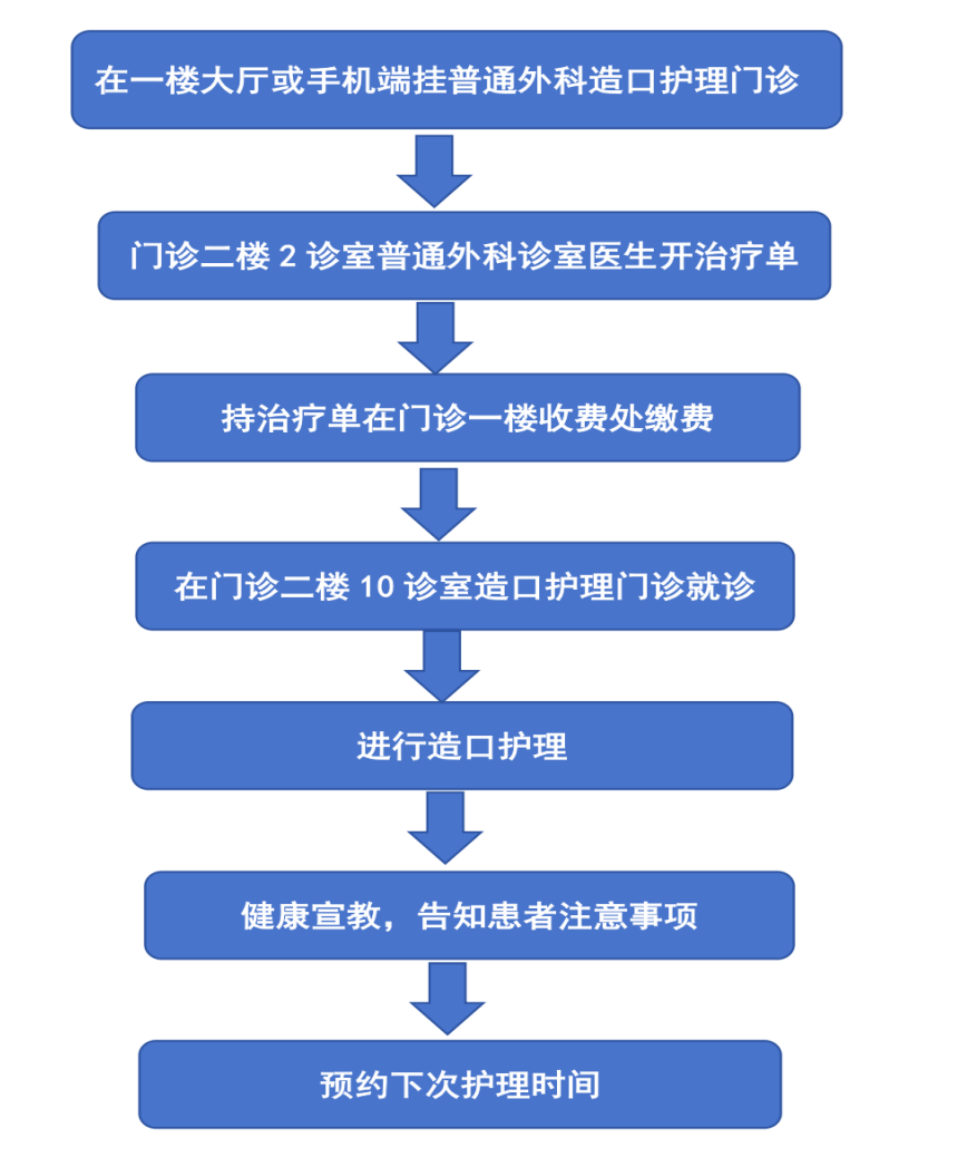 造口护理搬迁新址 造口护理搬迁新址