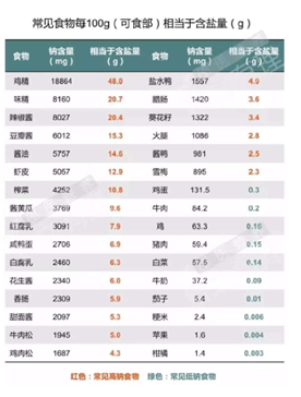 健康科普 ︳得了高血压，少吃盐就可以了吗？