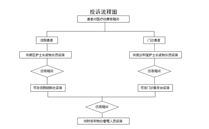 患者收费投诉流程图