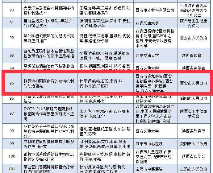 西安市第九医院眼科团队获陕西省科技进步三等奖 西安市第九医院眼科团队获陕西省科技进步三等奖