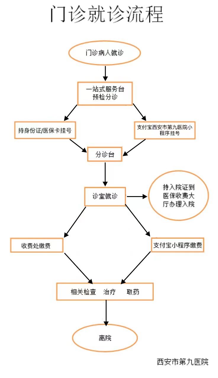 门诊就诊流程