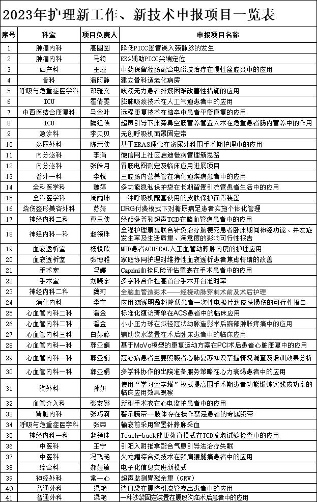 2023年护理新工作、新技术申报
