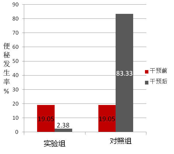 中西医结合体系化管理降低髋部骨折患者便秘的发生率