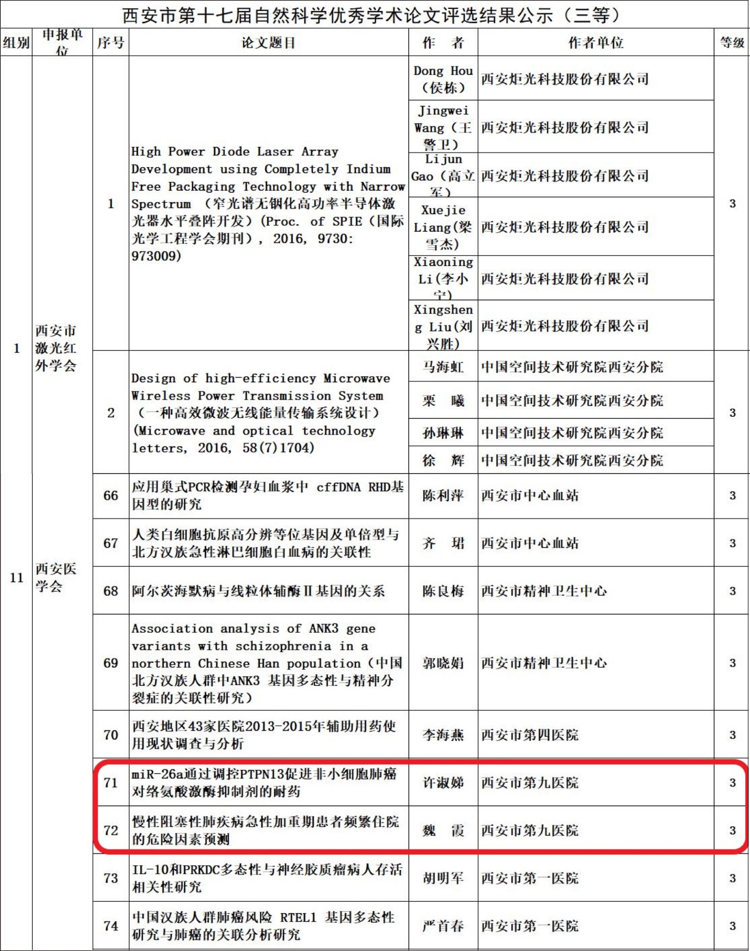 【喜讯】我院呼吸与危重症医学团队荣获“西安市第十七届自然科学优秀学术论文”多项奖项 【喜讯】我院呼吸与危重症医学团队荣获“西安市第十七届自然科学优秀学术论文”多项奖项