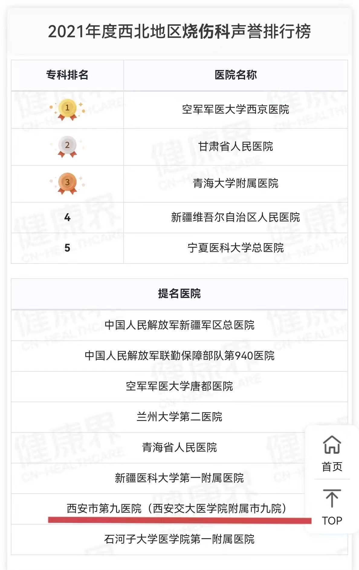 喜报 西安市第九医院烧伤整形美容科荣获西北地区烧伤科声誉排行榜提名
