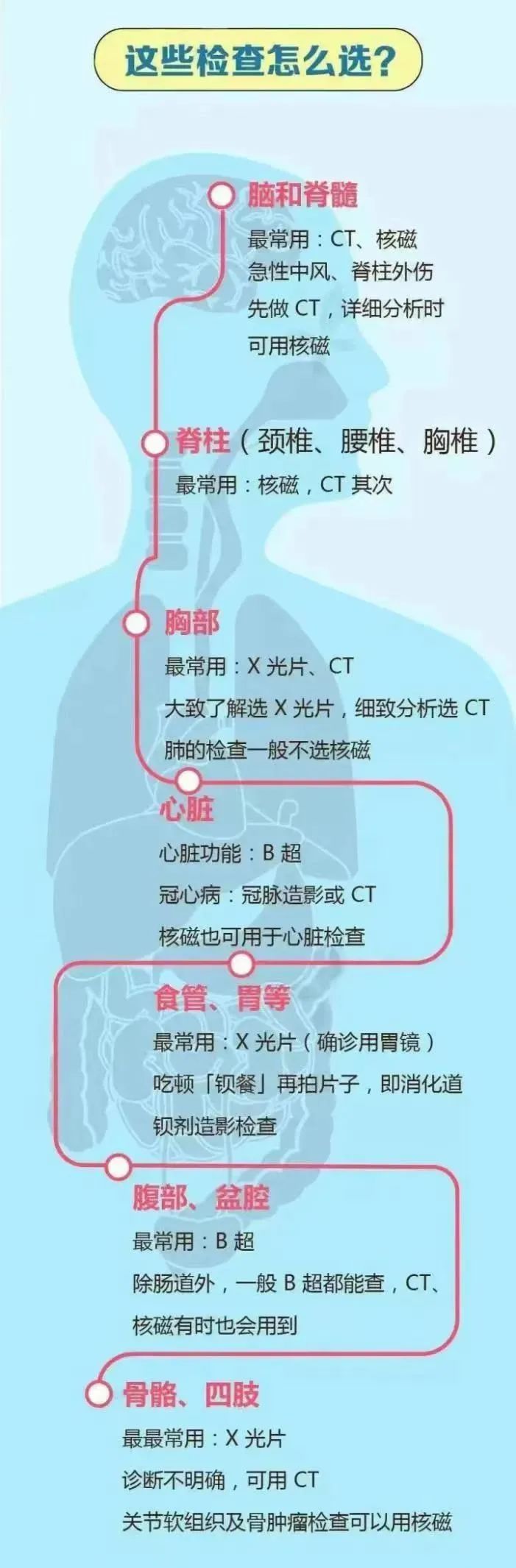 【科普园地】医学影像检查之攻略