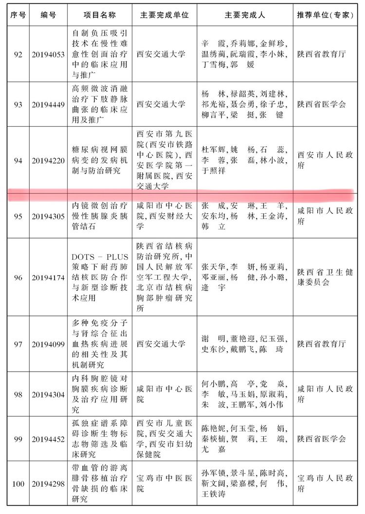 我院眼科团队获陕西省科学技术进步三等奖 我院眼科团队获陕西省科学技术进步三等奖