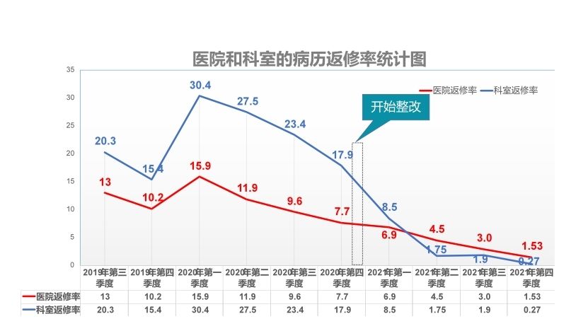 护理文书质量管理与持续改进 护理文书质量管理与持续改进