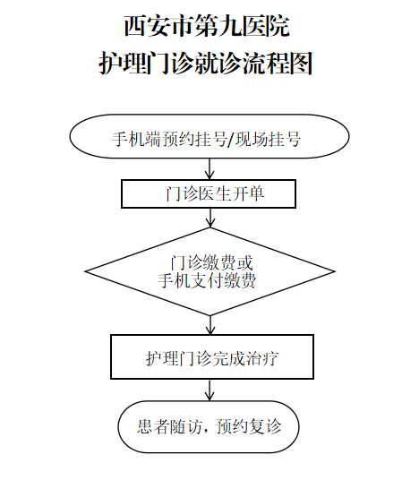 西安市第九医院专科护理门诊就诊信息更新了! 西安市第九医院专科护理门诊就诊信息更新了!