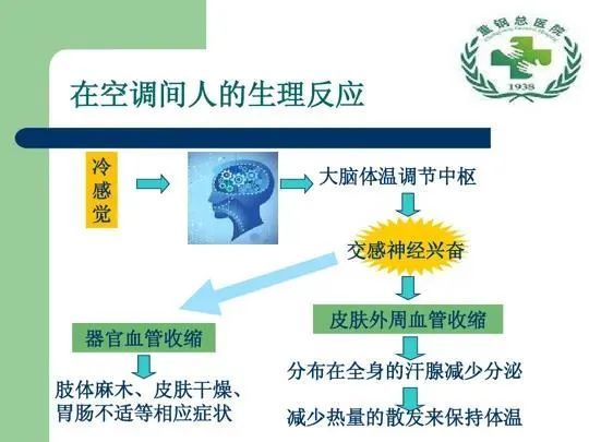 【科普园地】吹空调会得病?如何健康使用空调? 【科普园地】吹空调会得病?如何健康使用空调?