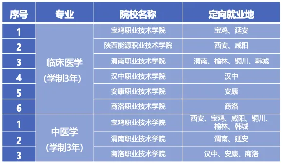 陕西省农村订单定向大专医学生免费培养实施方案解读 陕西省农村订单定向大专医学生免费培养实施方案解读
